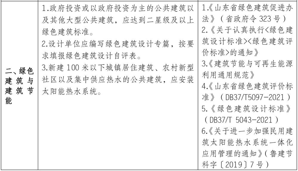 泰安市《工程設(shè)計、施工圖審查政策性清單》(圖2)